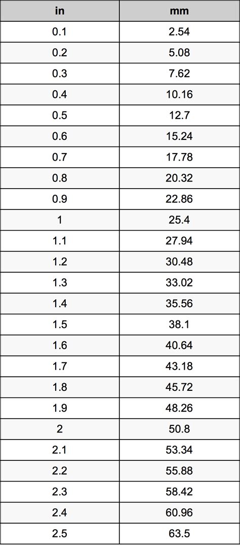 1 2 Inch To Mm