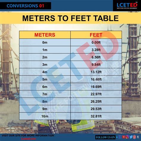 10.4 Meters to Feet Conversion Made Easy