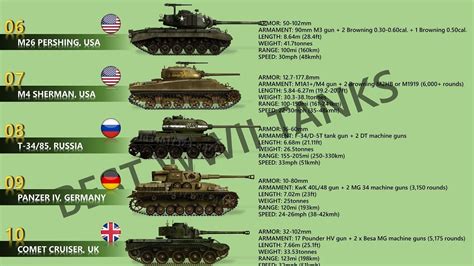 10 Best World War Ii Tanks Youtube