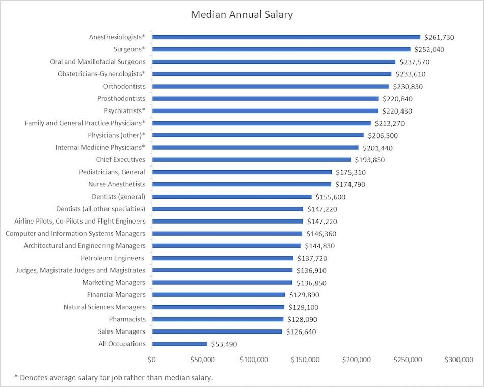 10 Highest Paying Jobs In The World Top 10S