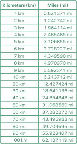 5 Ways 100 Mil KM