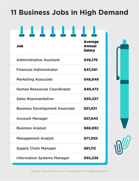 11 In Demand Business Jobs In 2023 Salaries Robertson College