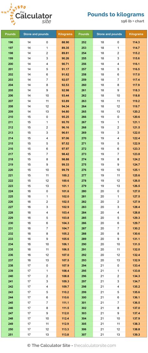 12.4 Pounds to Kilograms Conversion