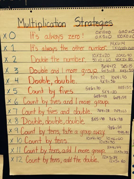 12 Of Our Favorite Multiplication Anchor Charts Weareteachers