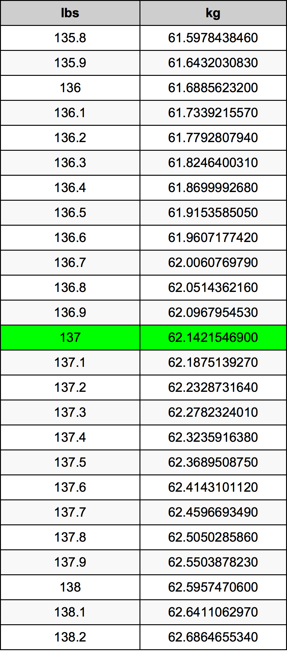 137 Kg To Lbs