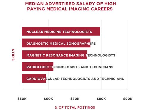 14 Nuclear Medicine Technologists Earn A Median Of 78 610 A Year And There Are 13 890