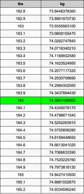 164 Pounds To Kilograms Converter 164 Lbs To Kg Converter