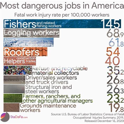 18 Deadliest Professions In The U S