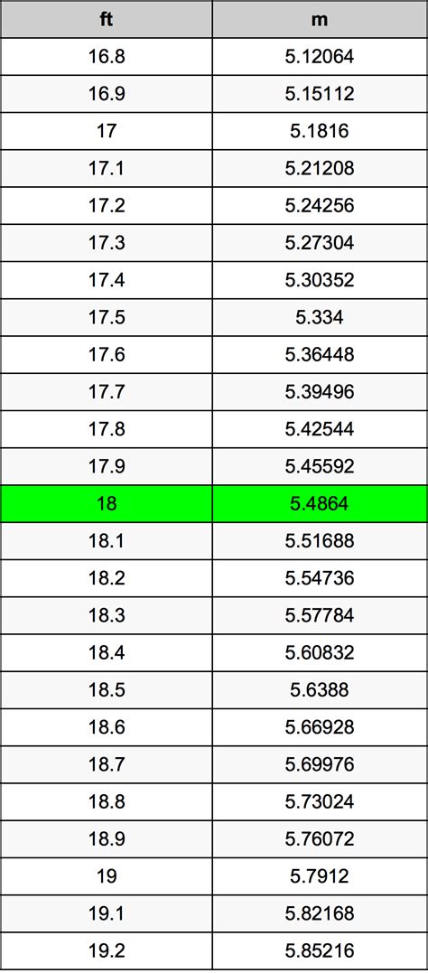18 Feet In Meters