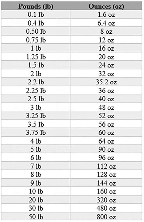 5 Easy Ways to Convert 19 oz to lbs