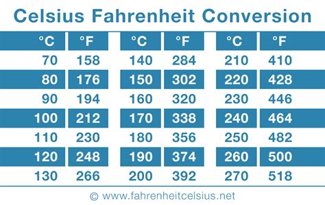 200 Degrees Celsius to Fahrenheit