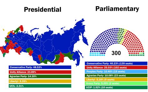 2000 Russian Election Result