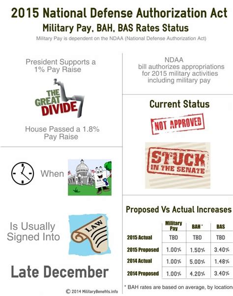 2015 Military Pay Increase Status