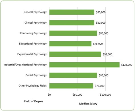 2015 Salaries In Psychology