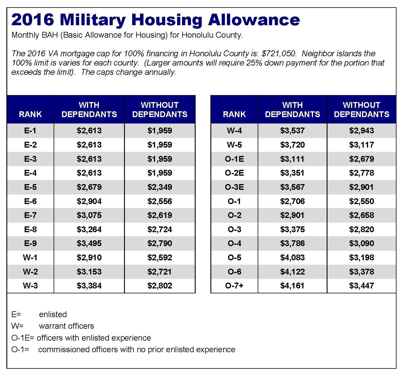 2016 Military Basic Allowance For Housing Bah