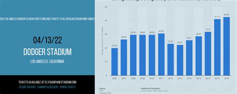 2022 Los Angeles Dodgers Season Tickets Includes Tickets To All Regular Season Home Games