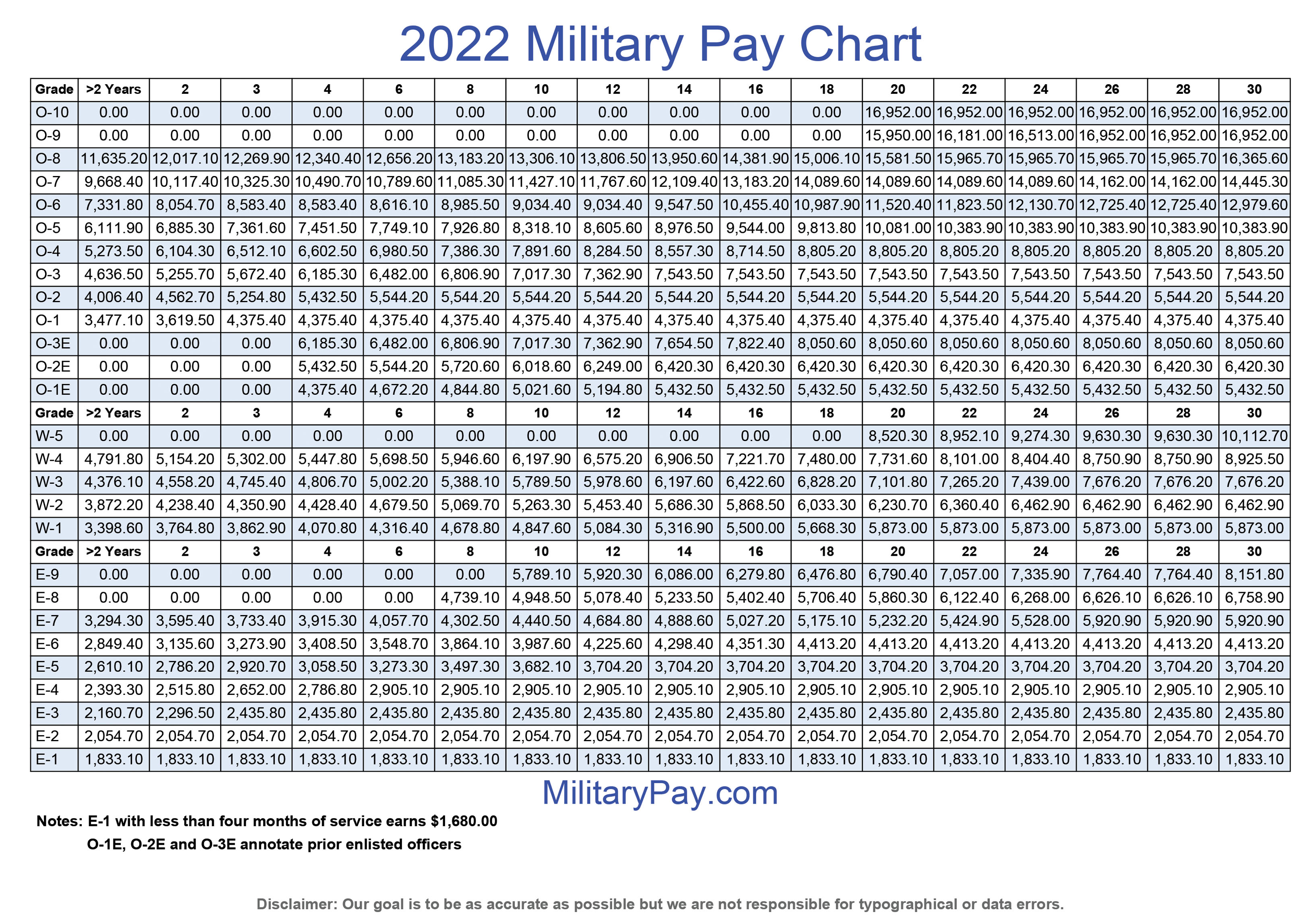 2022 Military Pay Calculator