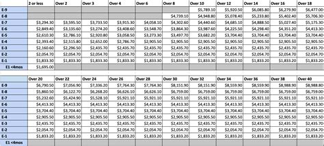 2022 Military Pay Chart A Breakdown Of New Basic Pay Rates Sandboxx