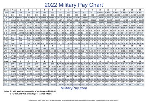 2022 Military Pay Charts Military Com