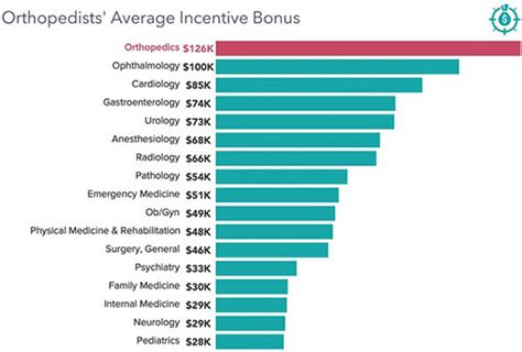 2022 Orthopedic Surgery Salary Report Orthopedists Pay Growth Continues