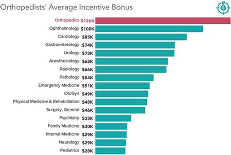 2022 Salary Report Pay And Job Satisfaction High Among Orthopedic Surgeons