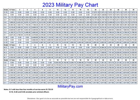 2023 Military Pay Chart (All Pay Grades), 59% Off