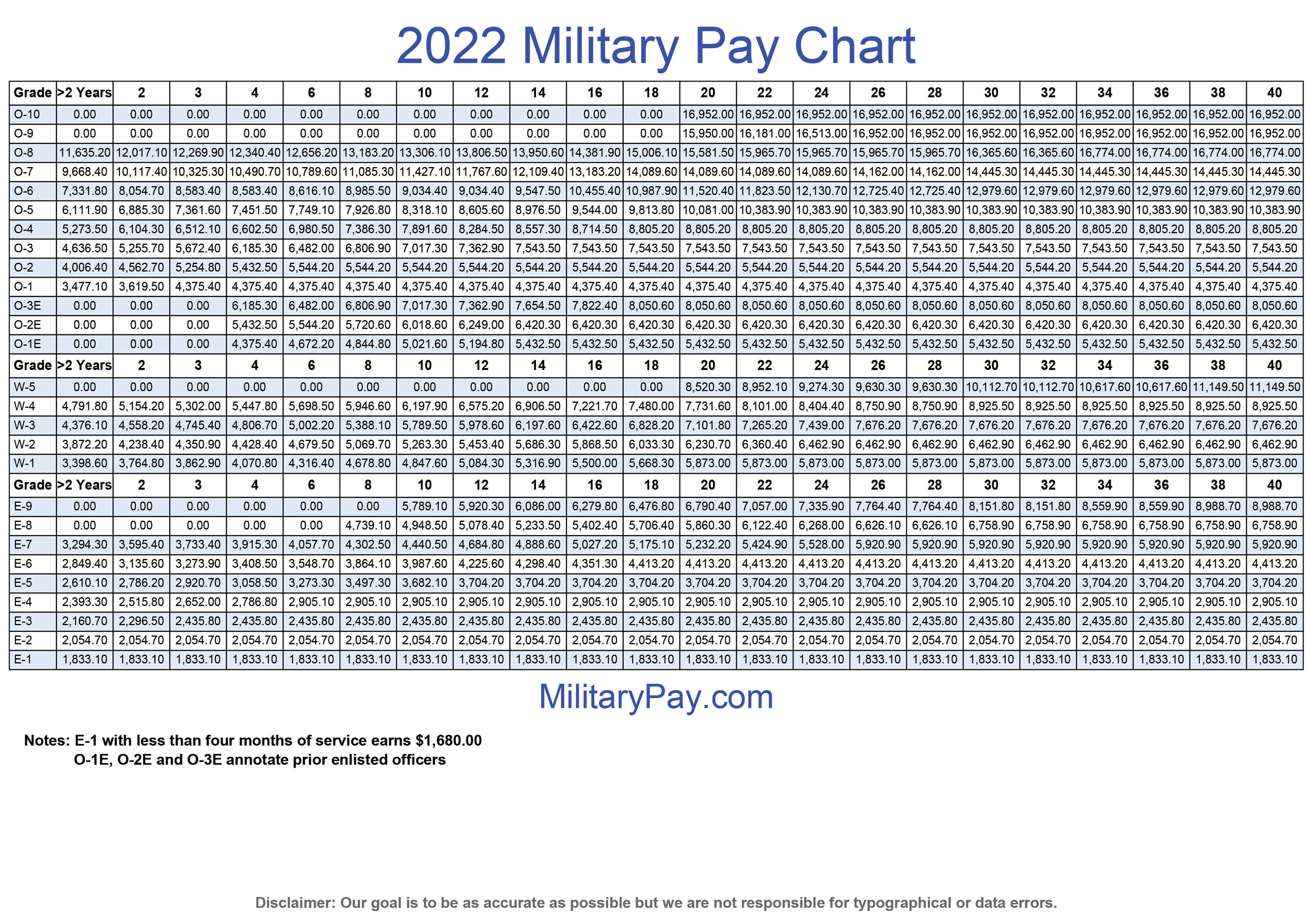 2023 Military Pay Raise Confirmed With 4.6% Raise To 2022 Pay Scale ...