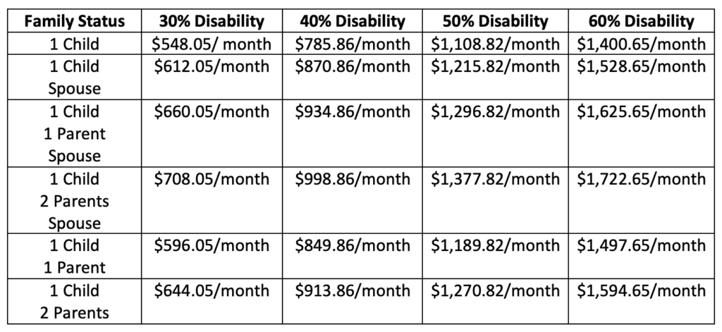 2023 Va Disability Pay Chart With Spouse