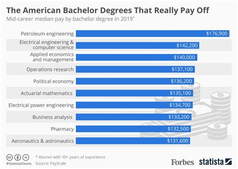 2024 Highest Paying Bachelor Degrees Majors