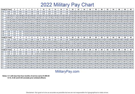 2024 Military Pay Chart 5.2% (All Pay Grades)