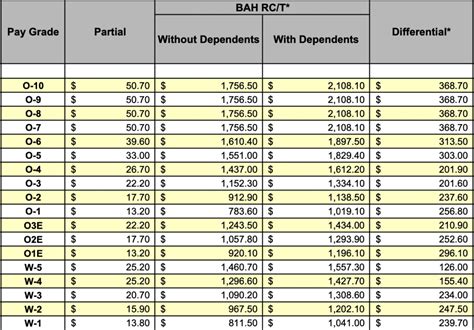 2025 Basic Allowance For Housing Bah Rates