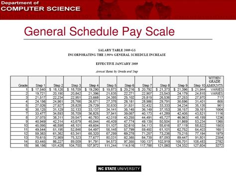 2025 Gs Pay Scale Dc