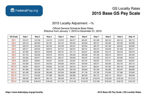 5 GS Pay Scale Tips