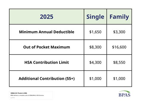 2025 Hsa Contribution Limits Chart Kaile Marilee