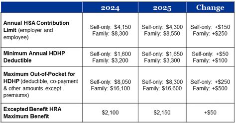 2025 Irs Contribution Limits For Hsa S Fsa S And Hra S