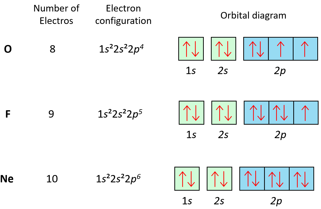 21 Draw Orbital Diagrams Jasiaeleni