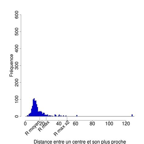 22 Pour M4 Maximum Dissimilarity Distribution Des Dissimilarit S