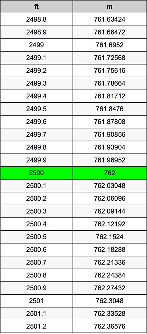 2500 Feet To Meters Converter 2500 Ft To M Converter