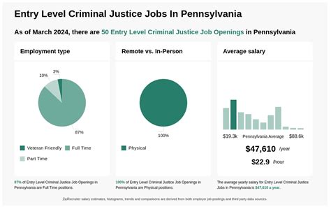 27K 67K Entry Level Criminal Justice Jobs In Pennsylvania