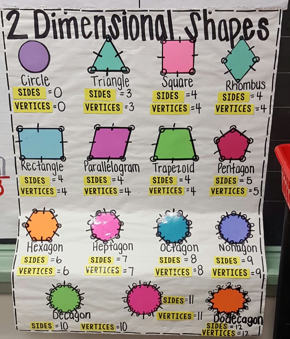 2D Shapes Anchor Chart 2Nd Grade Sheri Swenson S 2Nd Grade Math