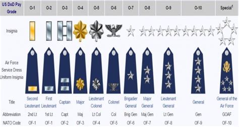 2nd Lieutenant Air Force Pay Scale and Benefits