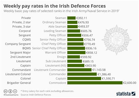 2nd Lieutenant Pay Scale