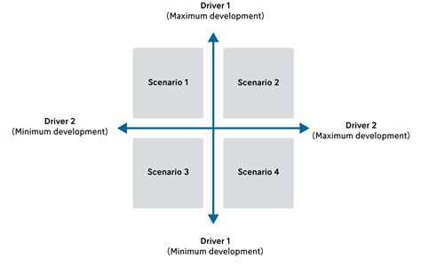 2X2 Scenario Planning Matrix A Step By Step Guide Futures Platform