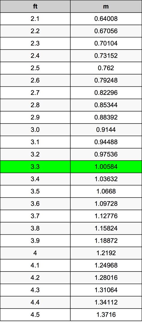 3 3 Feet In Meters