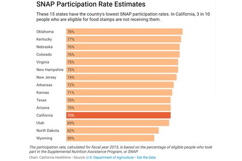 30 Percent Of Eligible Californians Miss Out On Food Stamps California Healthline