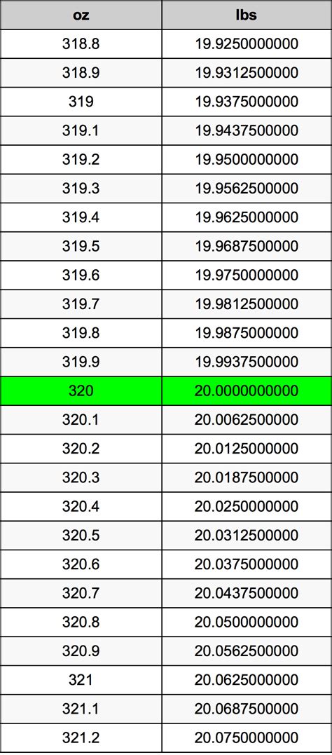 Quickly Convert 320 oz to lbs in 1 Easy Step