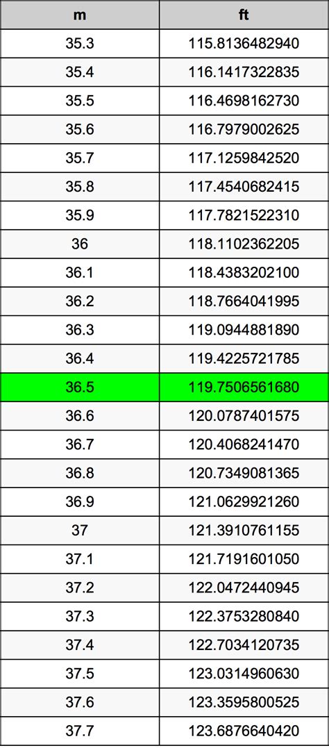36 5 Meters To Feet Converter 36 5 M To Ft Converter