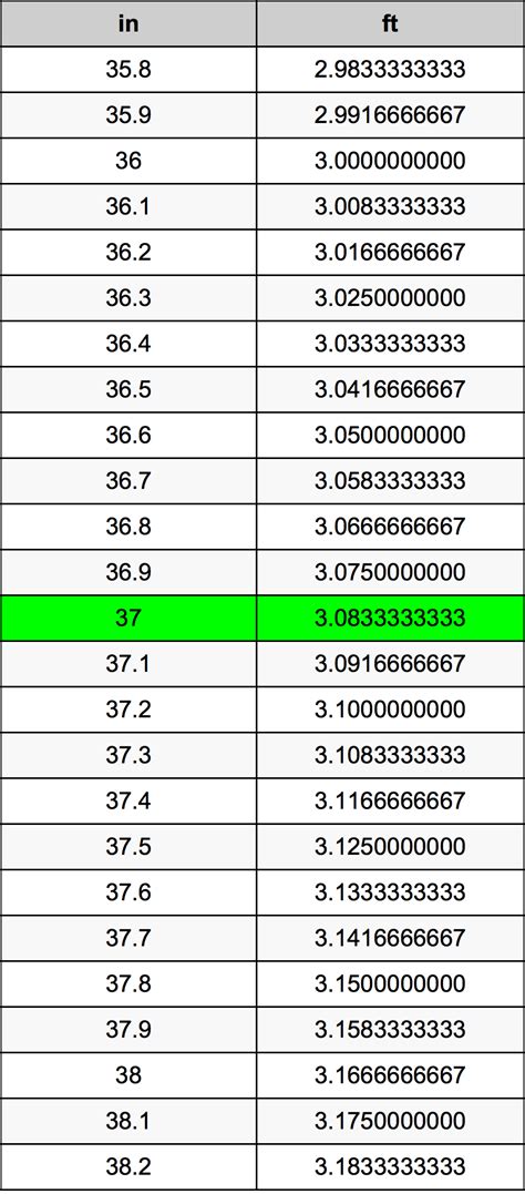 37 Inches To Feet