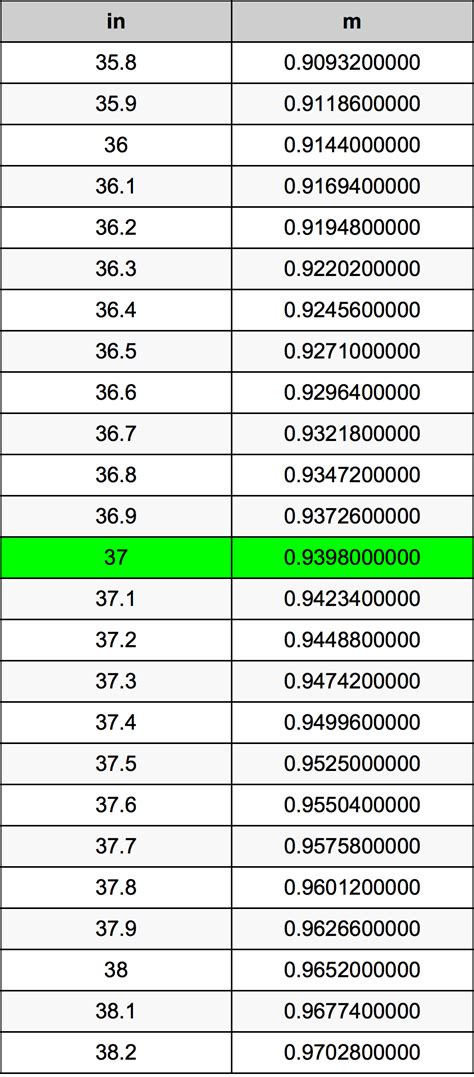 37 Inches To Meters