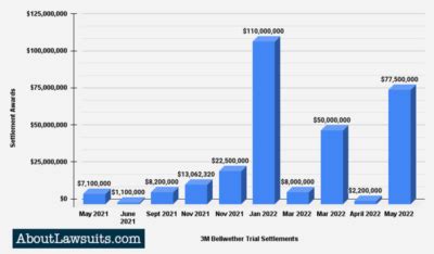 3M Lawsuit Payouts